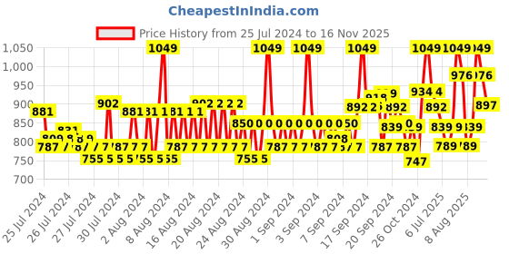 ajio.com van heusen Men Straight Track Pants with Logo Print van heusen Price History Graph from 25 Jul 2024 to 16 Nov 2025