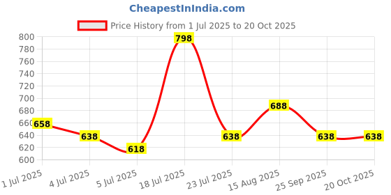 ajio.com duke Men Straight Track Pants with Placement Print duke Price History Graph from 1 Jul 2025 to 20 Oct 2025