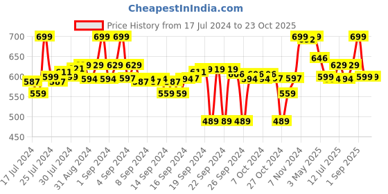 ajio.com max Men Straight Track Pants with Slip Pockets max Price History Graph from 17 Jul 2024 to 22 Oct 2025