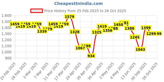 ajio.com adidas Men Straight Track Pants with Zipper Pockets adidas Price History Graph from 25 Feb 2025 to 25 Oct 2025