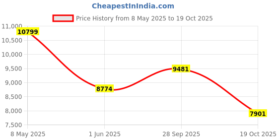 ajio.com armani exchange Men Straight Track Pants with Zipper Pockets armani exchange Price History Graph from 8 May 2025 to 19 Oct 2025
