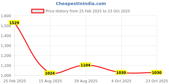 ajio.com kappa Men Straight Trackpants with Drawstrings kappa Price History Graph from 25 Feb 2025 to 23 Oct 2025