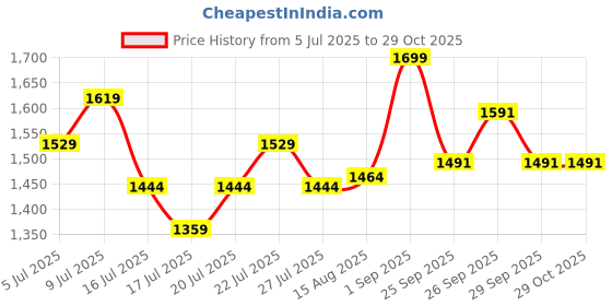 ajio.com kappa Men Straight Trackpants with Flap Pockets kappa Price History Graph from 5 Jul 2025 to 29 Oct 2025