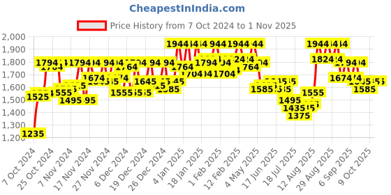 ajio.com metro Men Strappy Sandals with Buckle Fastening metro Price History Graph from 7 Oct 2024 to 31 Oct 2025