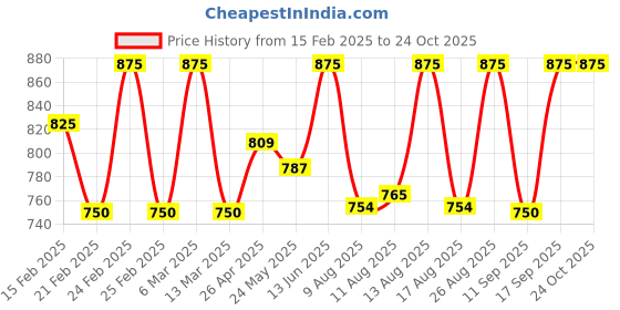 ajio.com fashion victim Men Strappy Sandals with Patent leather upper fashion victim Price History Graph from 15 Feb 2025 to 22 Oct 2025