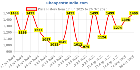 ajio.com fausto Men Strappy Sandals with PU upper fausto Price History Graph from 17 Jun 2025 to 26 Oct 2025