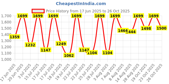 ajio.com fausto Men Strappy Sandals with PU upper fausto Price History Graph from 17 Jun 2025 to 26 Oct 2025