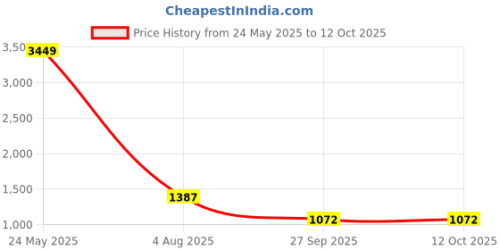 ajio.com fentacia Men Strappy Sandals with Synthetic upper fentacia Price History Graph from 24 May 2025 to 12 Oct 2025