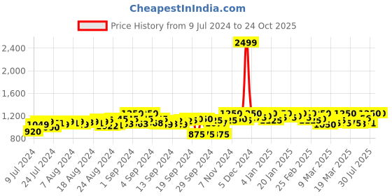 ajio.com g l trend Men Strappy Sandals with Velcro Fastening g l trend Price History Graph from 9 Jul 2024 to 24 Oct 2025