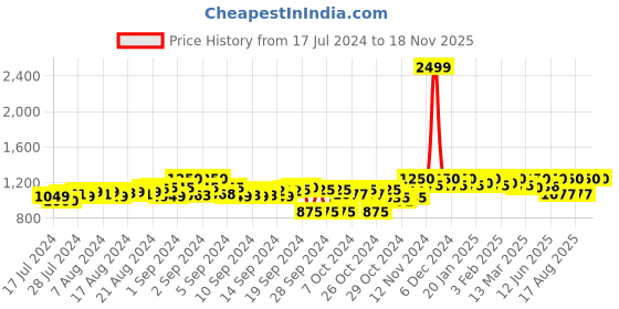 ajio.com g l trend Men Strappy Sandals with Velcro Fastening g l trend Price History Graph from 17 Jul 2024 to 18 Nov 2025