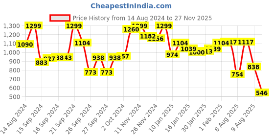 ajio.com bata Men Strappy Sandals with Velcro Fastening bata Price History Graph from 14 Aug 2024 to 27 Nov 2025