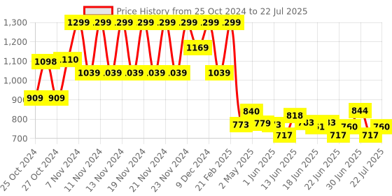 ajio.com code by lifestyle Men Strappy Slip-On Sandals code by lifestyle Price History Graph from 25 Oct 2024 to 22 Jul 2025