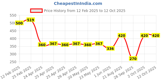 ajio.com riffway Men Strawberry Fizz 50ml Perfume riffway Price History Graph from 12 Feb 2025 to 11 Oct 2025