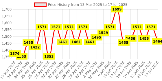 ajio.com wildcraft Men Streak 22 Patterned Backpack wildcraft Price History Graph from 13 Mar 2025 to 17 Jul 2025