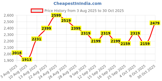 ajio.com adidas Men Street Icon Pro Sneakers adidas Price History Graph from 3 Aug 2025 to 30 Oct 2025