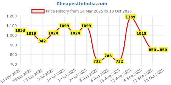 ajio.com wildcraft Men Street Patterned Messenger Bag wildcraft Price History Graph from 14 Mar 2025 to 16 Oct 2025