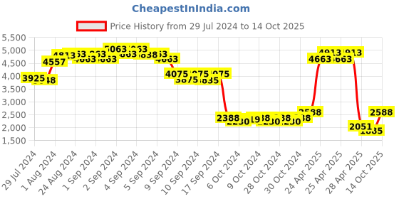 ajio.com the tie hub Men Stretch Belt with Tang Buckle the tie hub Price History Graph from 29 Jul 2024 to 14 Oct 2025