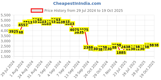 ajio.com the tie hub Men Stretch Belt with Tang Buckle the tie hub Price History Graph from 29 Jul 2024 to 19 Oct 2025
