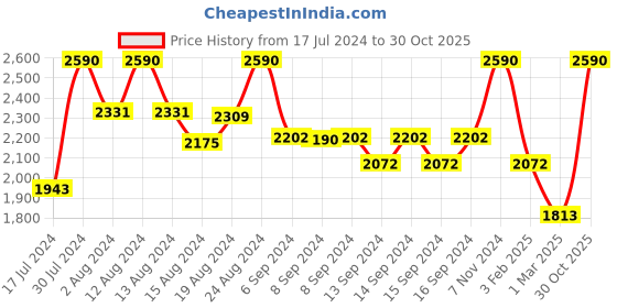 ajio.com andamen Men Stretchable Classic Shirt andamen Price History Graph from 17 Jul 2024 to 30 Oct 2025