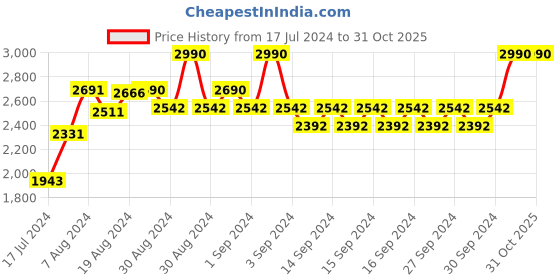 ajio.com andamen Men Stretchable Classic Shirt andamen Price History Graph from 17 Jul 2024 to 30 Oct 2025