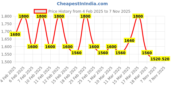 ajio.com cantabil Men Stretchable Jeans cantabil Price History Graph from 4 Feb 2025 to 7 Nov 2025