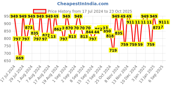 ajio.com true colors of india Men Stretchable Slim Fit Denim Jeans true colors of india Price History Graph from 17 Jul 2024 to 23 Oct 2025