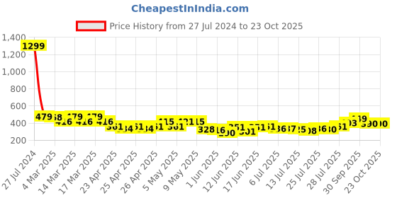 ajio.com dais Men Stretchable Slim Fit Jeans dais Price History Graph from 27 Jul 2024 to 22 Oct 2025