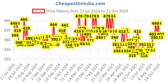 ajio.com dais Men Stretchable Straight Fit Jeans dais Price History Graph from 17 Jul 2024 to 22 Oct 2025