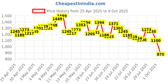 ajio.com reebok Men Stride Lace-Up Running Shoes reebok Price History Graph from 25 Apr 2025 to 9 Oct 2025