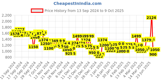ajio.com reebok Men Stride Runner Lace-Up Running Shoes reebok Price History Graph from 13 Sep 2024 to 9 Oct 2025