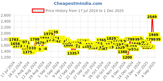 ajio.com reebok Men Stride Walker Lace-Up Shoes reebok Price History Graph from 17 Jul 2024 to 1 Dec 2025