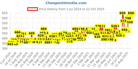 ajio.com 9lkha Men Striped Ankle-Length Joggers 9lkha Price History Graph from 5 Jul 2024 to 22 Oct 2025