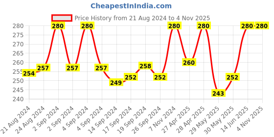 ajio.com rc. royal class Men Striped Athletic Socks rc. royal class Price History Graph from 21 Aug 2024 to 3 Nov 2025