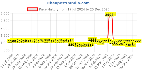 ajio.com skybags Men Striped Backpack skybags Price History Graph from 17 Jul 2024 to 25 Dec 2025