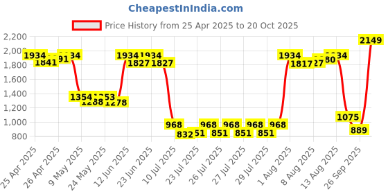 ajio.com united colors of benetton Men Striped Backpack with Adjustable Strap united colors of benetton Price History Graph from 25 Apr 2025 to 20 Oct 2025