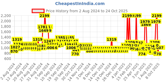 ajio.com united colors of benetton Men Striped Backpack with Adjustable Straps united colors of benetton Price History Graph from 2 Aug 2024 to 24 Oct 2025