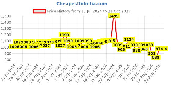 ajio.com simon carter Men Striped Belt simon carter Price History Graph from 17 Jul 2024 to 24 Oct 2025