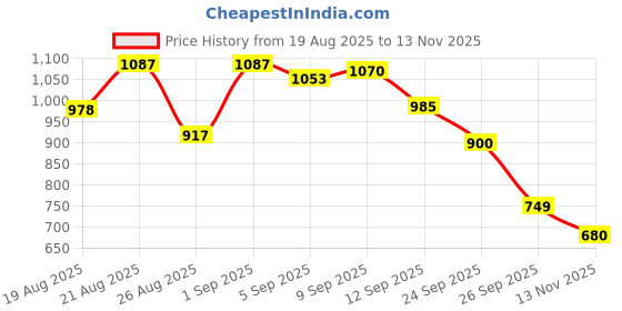 ajio.com allen solly Men Striped Belt with Leather Trims allen solly Price History Graph from 19 Aug 2025 to 13 Nov 2025