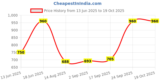 ajio.com red tape Men Striped Bi-Fold Wallet red tape Price History Graph from 13 Jun 2025 to 19 Oct 2025