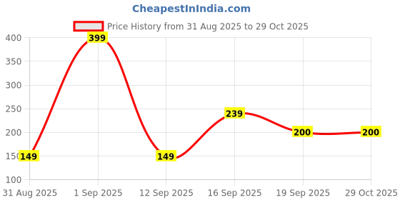 ajio.com teamspirit Men Striped Boxy Fit Crew-Neck T-Shirt teamspirit Price History Graph from 31 Aug 2025 to 29 Oct 2025