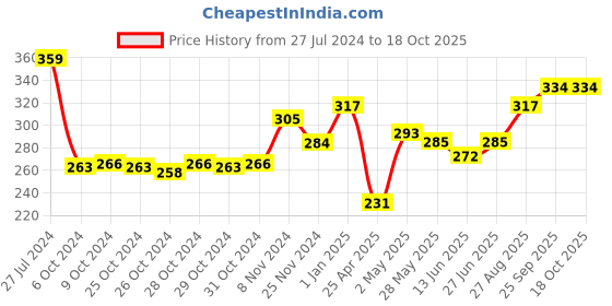 ajio.com force nxt Men Striped Briefs with Elasticated Waist force nxt Price History Graph from 27 Jul 2024 to 18 Oct 2025