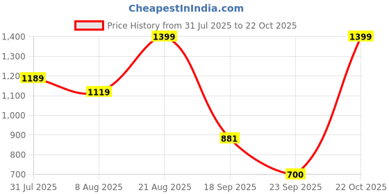 ajio.com snitch Men Striped City Shorts with Insert Pockets snitch Price History Graph from 31 Jul 2025 to 22 Oct 2025