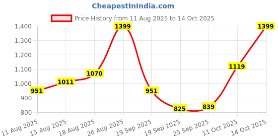 ajio.com snitch Men Striped City Shorts with Insert Pockets snitch Price History Graph from 11 Aug 2025 to 14 Oct 2025