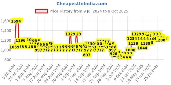 ajio.com u.s. polo assn. Men Striped Conex 4.0 Slides u.s. polo assn. Price History Graph from 9 Jul 2024 to 9 Oct 2025