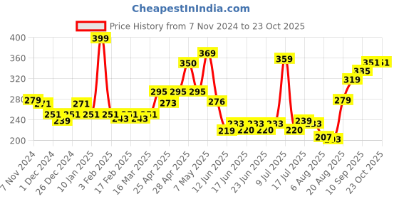 ajio.com levis Men Striped Cotton Briefs levis Price History Graph from 7 Nov 2024 to 23 Oct 2025
