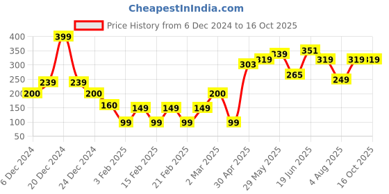 ajio.com yousta Men Striped Cotton Pyjamas with Insert Pockets yousta Price History Graph from 6 Dec 2024 to 16 Oct 2025