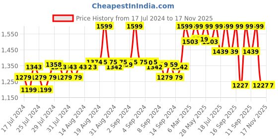 ajio.com fabindia Men Striped Cotton Silk Stole fabindia Price History Graph from 17 Jul 2024 to 17 Nov 2025