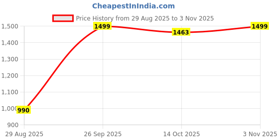 ajio.com kisah Men Striped Georgette Regular Long Stole kisah Price History Graph from 29 Aug 2025 to 3 Nov 2025
