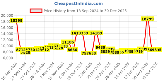 ajio.com the clownfish Men Striped Hard Body Trolley the clownfish Price History Graph from 18 Sep 2024 to 30 Dec 2025