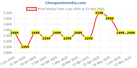 ajio.com stony brook by nasher miles Men Striped Hard Body Trolley Bag with Number Lock stony brook by nasher miles Price History Graph from 1 Jan 2025 to 11 Nov 2025